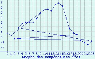 Courbe de tempratures pour Floda