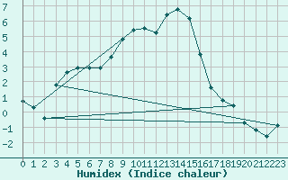 Courbe de l'humidex pour Floda