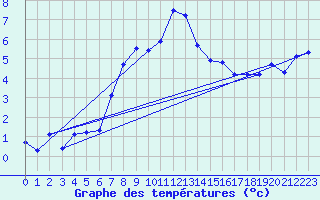 Courbe de tempratures pour Meiningen
