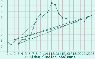 Courbe de l'humidex pour Meiningen