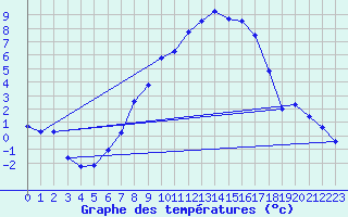 Courbe de tempratures pour Gruendau-Breitenborn