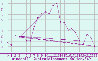 Courbe du refroidissement olien pour Piz Martegnas