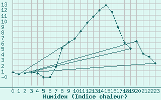 Courbe de l'humidex pour Bad Mitterndorf