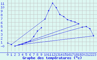 Courbe de tempratures pour Groebming