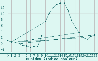 Courbe de l'humidex pour Vitigudino