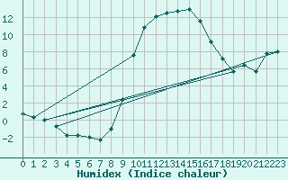 Courbe de l'humidex pour Mullingar