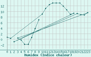 Courbe de l'humidex pour Lesce