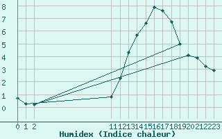 Courbe de l'humidex pour Samatan (32)