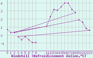 Courbe du refroidissement olien pour Saint-Philbert-sur-Risle (27)