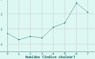 Courbe de l'humidex pour Haukelisaeter Broyt