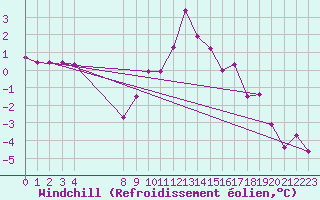 Courbe du refroidissement olien pour Ulrichen