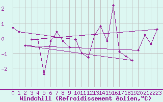 Courbe du refroidissement olien pour Annecy (74)