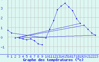 Courbe de tempratures pour Dunkerque (59)