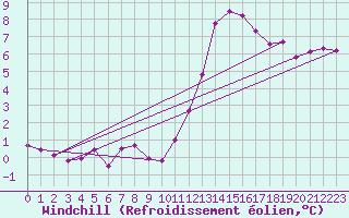 Courbe du refroidissement olien pour Sallles d
