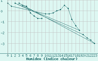 Courbe de l'humidex pour Saint-Haon (43)