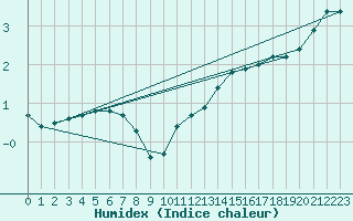 Courbe de l'humidex pour Lemberg (57)