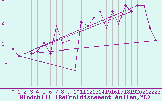 Courbe du refroidissement olien pour Sion (Sw)