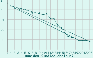 Courbe de l'humidex pour Flhli