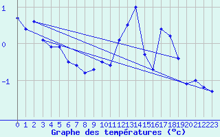 Courbe de tempratures pour Cauterets (65)