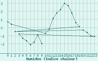 Courbe de l'humidex pour Boulogne (62)