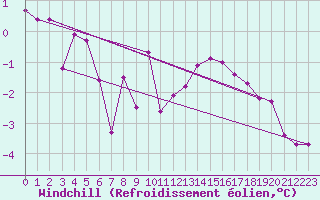 Courbe du refroidissement olien pour Dijon / Longvic (21)
