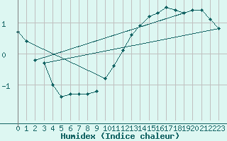 Courbe de l'humidex pour Horrues (Be)