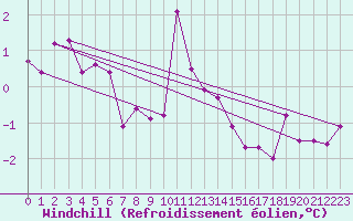 Courbe du refroidissement olien pour Gotska Sandoen