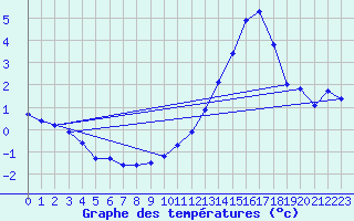 Courbe de tempratures pour Renwez (08)