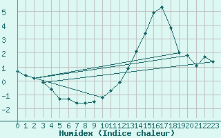 Courbe de l'humidex pour Renwez (08)