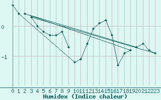 Courbe de l'humidex pour Kyritz