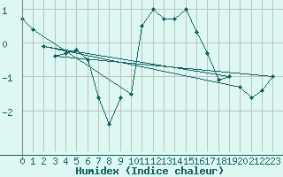 Courbe de l'humidex pour Saalbach