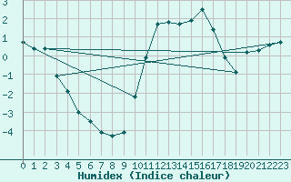 Courbe de l'humidex pour Frignicourt (51)