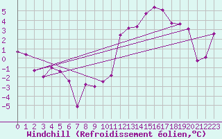 Courbe du refroidissement olien pour Dinard (35)