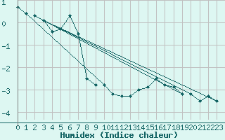 Courbe de l'humidex pour Finsevatn