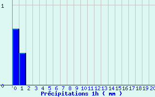 Diagramme des prcipitations pour Beaufort-Sur-Doron (73)