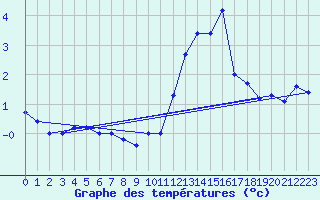 Courbe de tempratures pour Mont-Saint-Vincent (71)