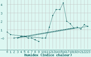 Courbe de l'humidex pour Mont-Saint-Vincent (71)