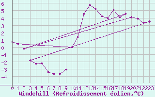 Courbe du refroidissement olien pour Hereford/Credenhill