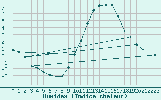 Courbe de l'humidex pour Montbeugny (03)