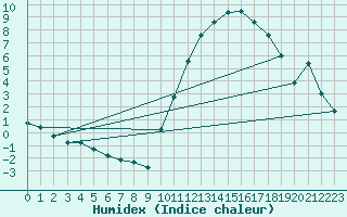 Courbe de l'humidex pour La Poblachuela (Esp)