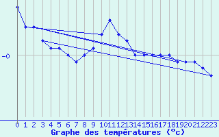 Courbe de tempratures pour Ratece