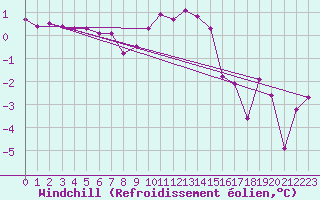 Courbe du refroidissement olien pour Lans-en-Vercors (38)
