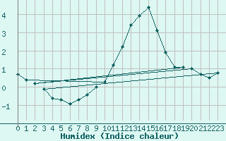 Courbe de l'humidex pour Rax / Seilbahn-Bergstat
