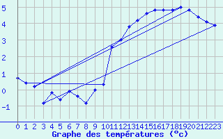 Courbe de tempratures pour Orschwiller (67)