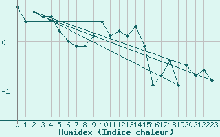 Courbe de l'humidex pour Vilsandi