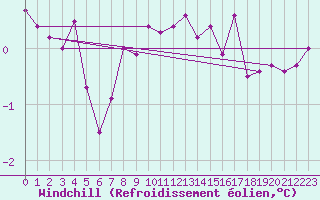 Courbe du refroidissement olien pour Villars-Tiercelin