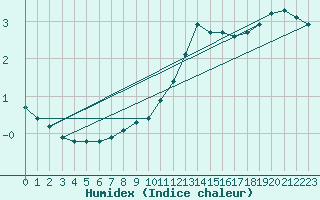 Courbe de l'humidex pour Beaucroissant (38)