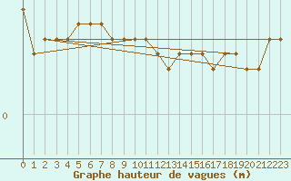 Courbe de la hauteur des vagues pour la bouée 6100190