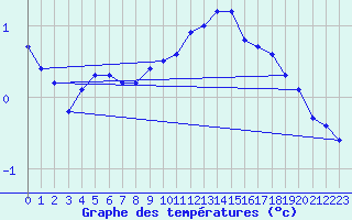 Courbe de tempratures pour Miribel-les-Echelles (38)