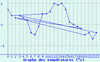 Courbe de tempratures pour Bad Marienberg